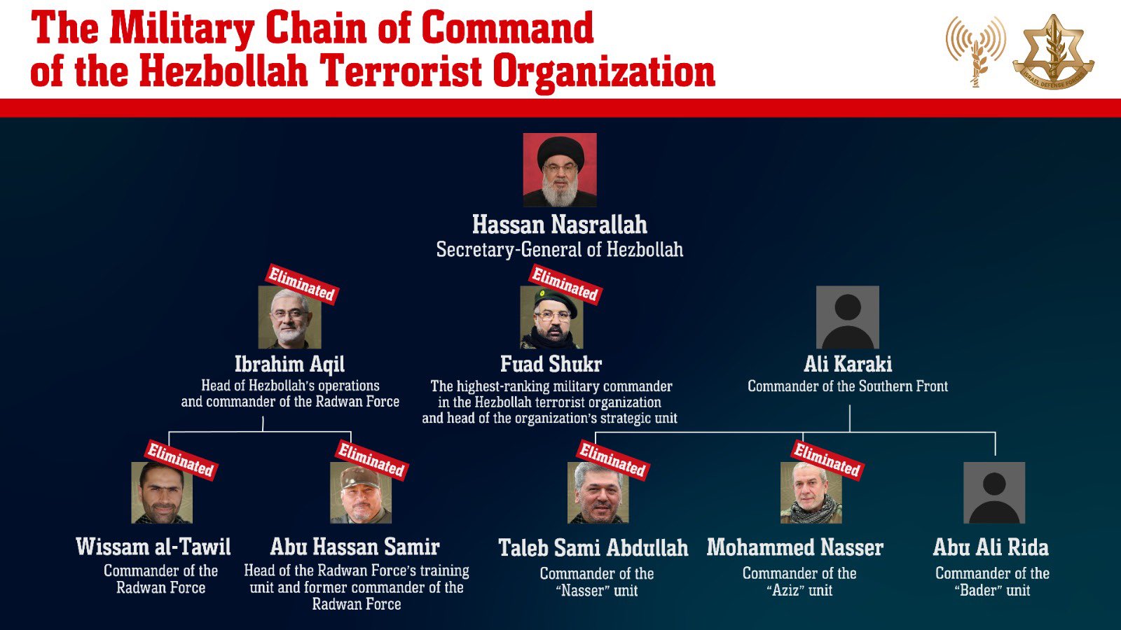 Izrael célzott csapást mért a Hezbollah elsőszámú katonai parancsnokára – Neokohn